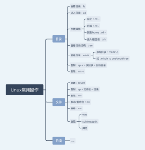 Linux 常用操作脑图